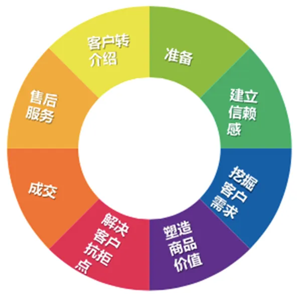 八步——打造一支销售铁军
