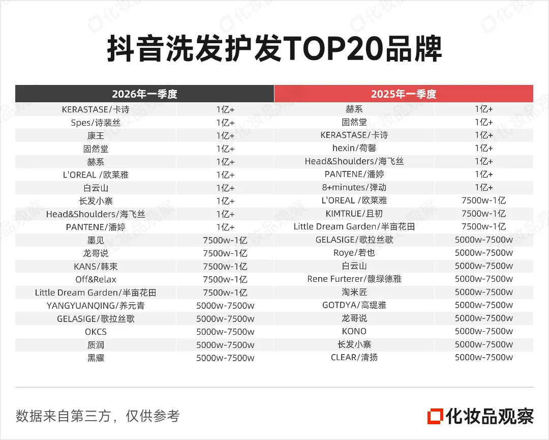 抖音TOP1易主,洗护市场大变天!