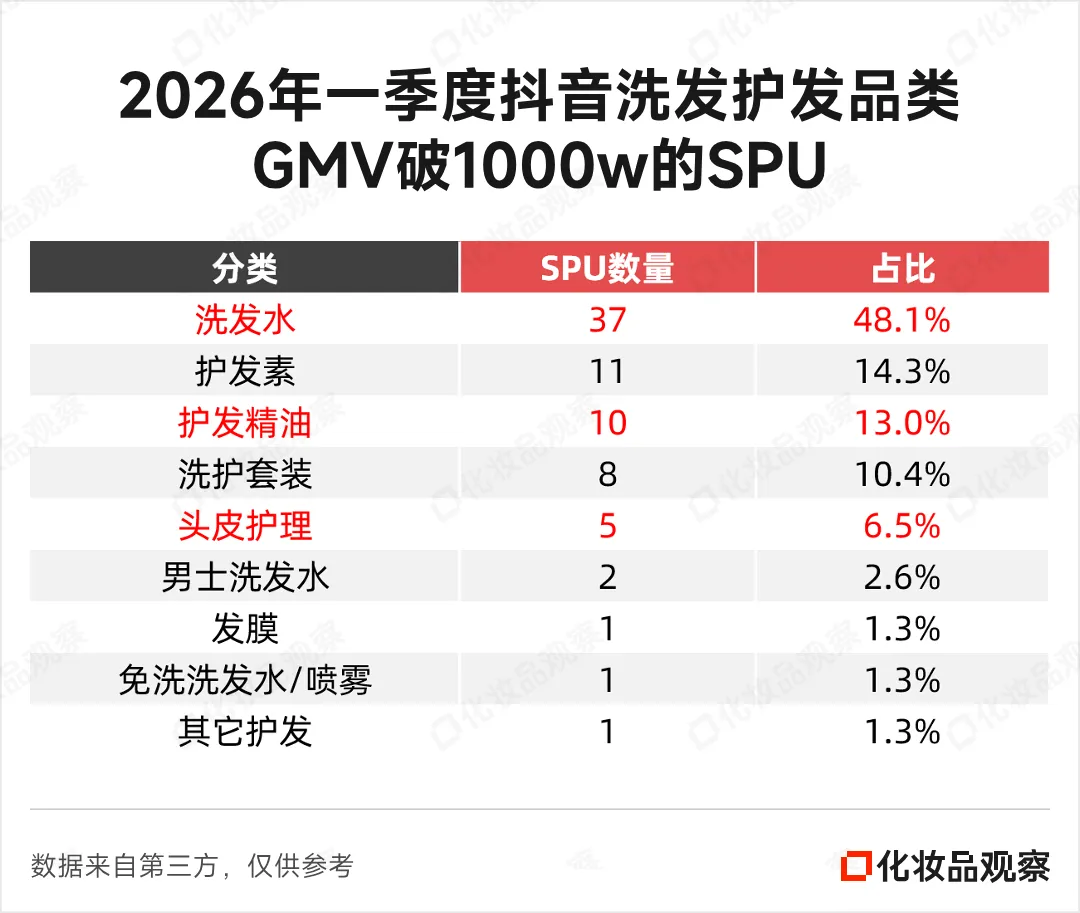 抖音TOP1易主,洗护市场大变天!