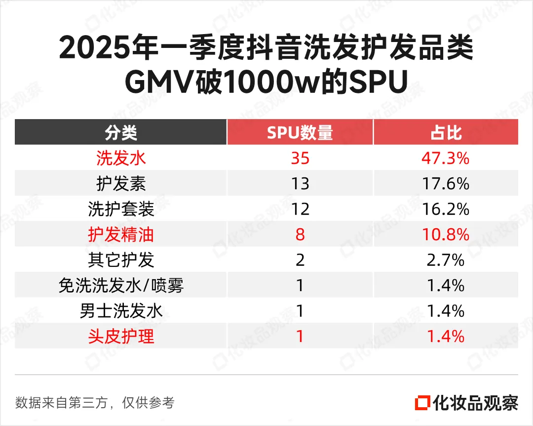 抖音TOP1易主,洗护市场大变天!