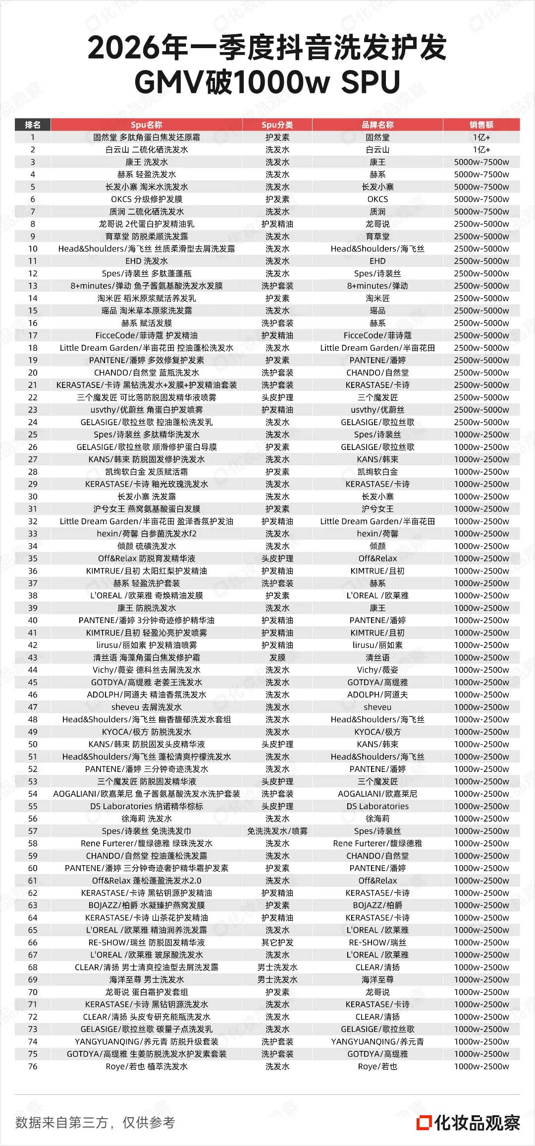 抖音TOP1易主,洗护市场大变天!