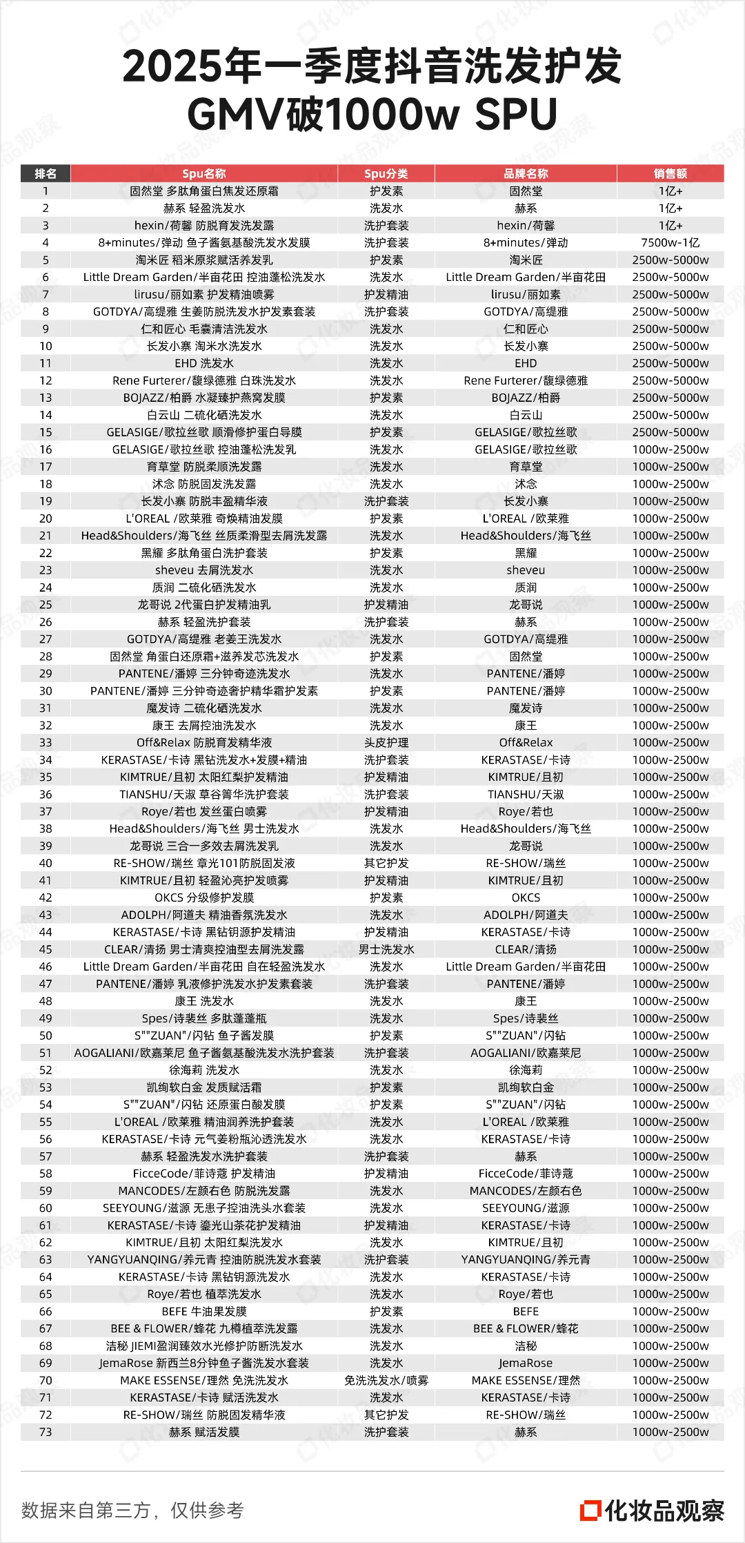 抖音TOP1易主,洗护市场大变天!