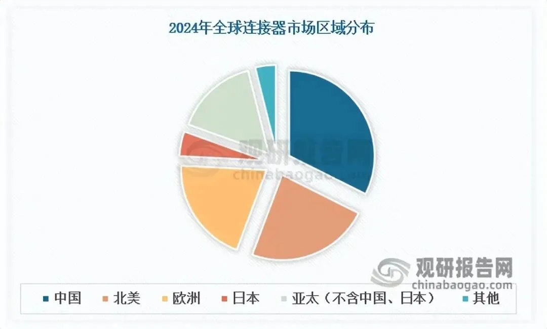 下游应用多点开花 全球连接器市场持续扩容 中国国产替代空间广阔