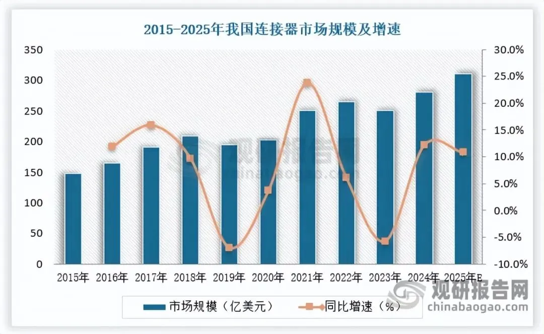 下游应用多点开花 全球连接器市场持续扩容 中国国产替代空间广阔