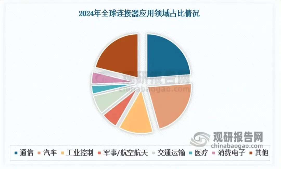 下游应用多点开花 全球连接器市场持续扩容 中国国产替代空间广阔