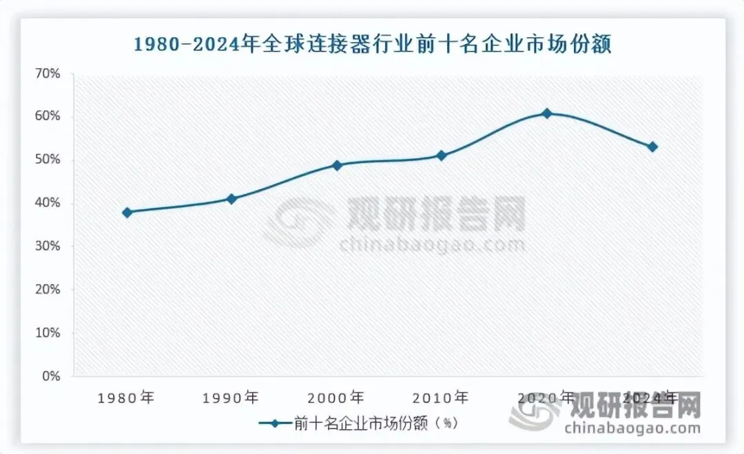 下游应用多点开花 全球连接器市场持续扩容 中国国产替代空间广阔