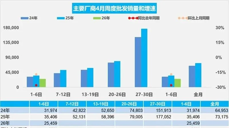 乘联分会:3月新能源乘用车市场零售84.8万辆 同比下降14.4%