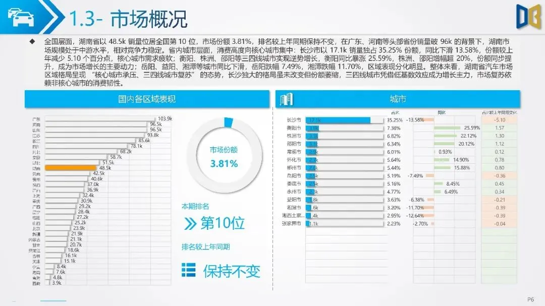 湖南省汽车市场分析报告-39页(附下载)