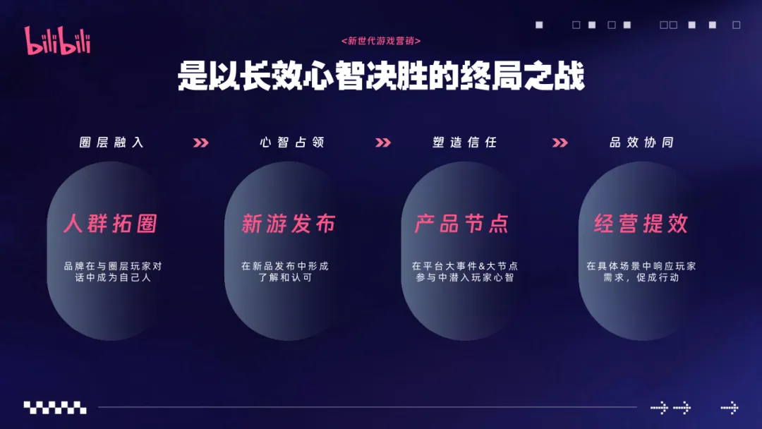 2026哔哩哔哩游戏营销通案【B站策略】