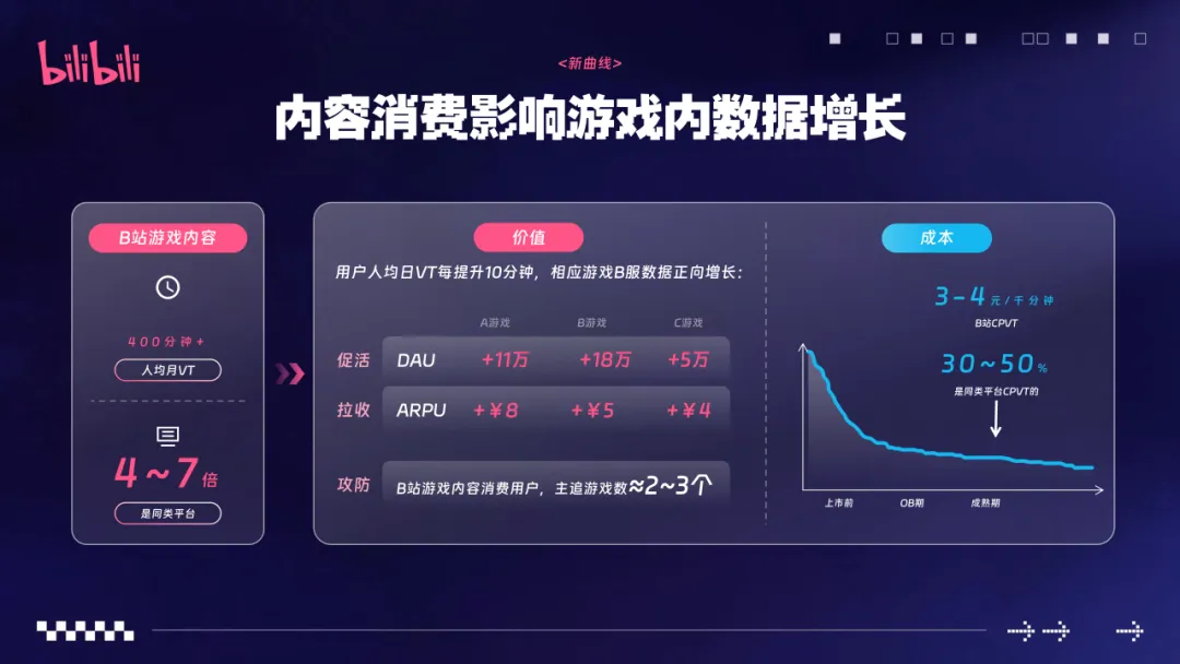 2026哔哩哔哩游戏营销通案【B站策略】