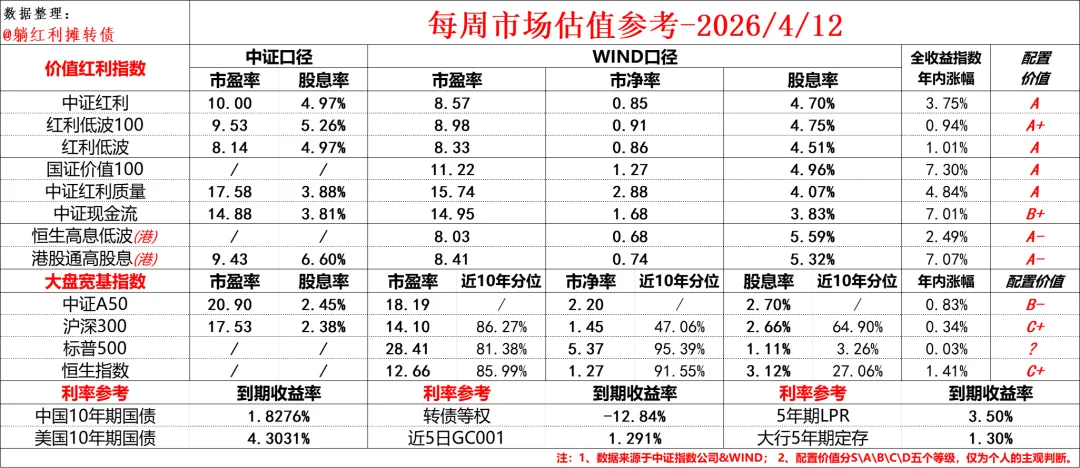 每周市场估值参考&留言回复-2026/04/12