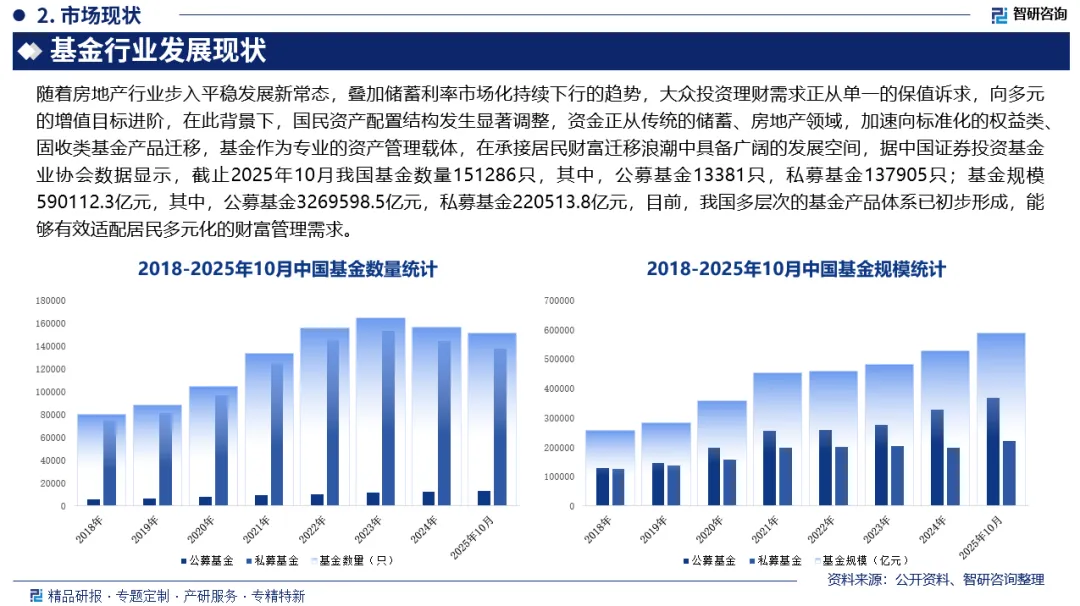 基金市场前景(附行业现状分析、政策分析、发展环境及未来趋势预测)