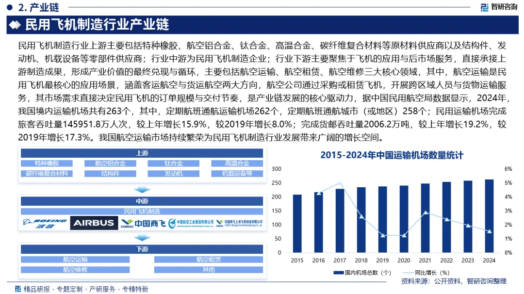 中国民用飞机制造行业市场竞争格局、发展现状及投资前景预测报告(智研咨询发布)