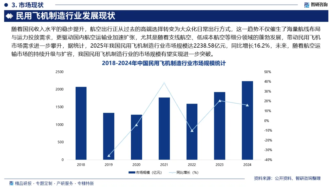 中国民用飞机制造行业市场竞争格局、发展现状及投资前景预测报告(智研咨询发布)