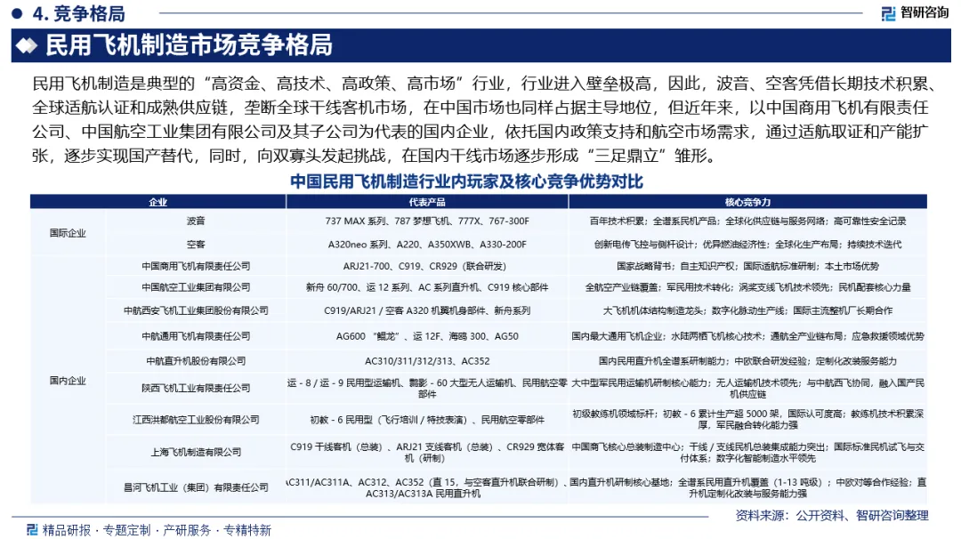 中国民用飞机制造行业市场竞争格局、发展现状及投资前景预测报告(智研咨询发布)