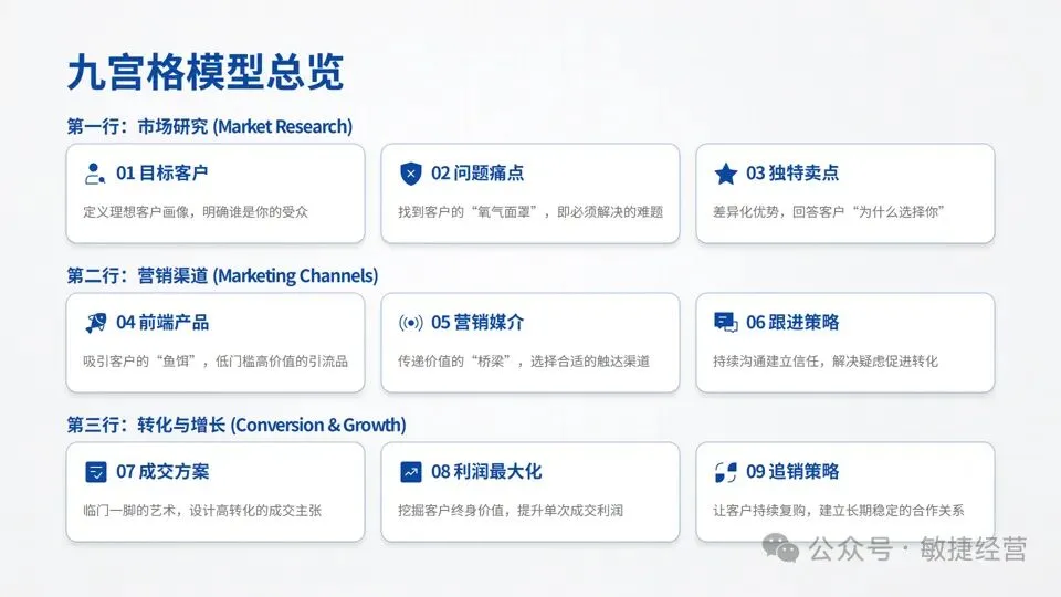 《绝对成交:一页纸营销计划》:为中小微企业量身定制的九宫格计划