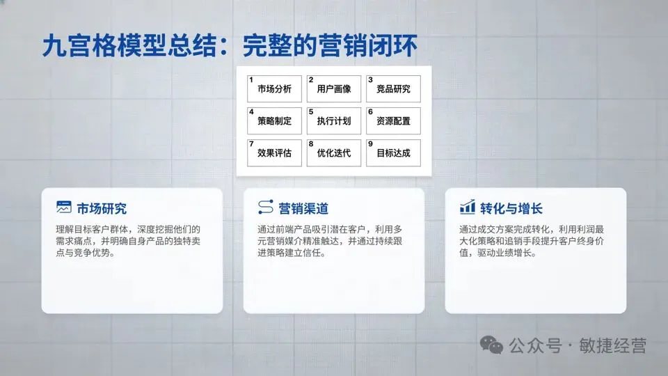 《绝对成交:一页纸营销计划》:为中小微企业量身定制的九宫格计划