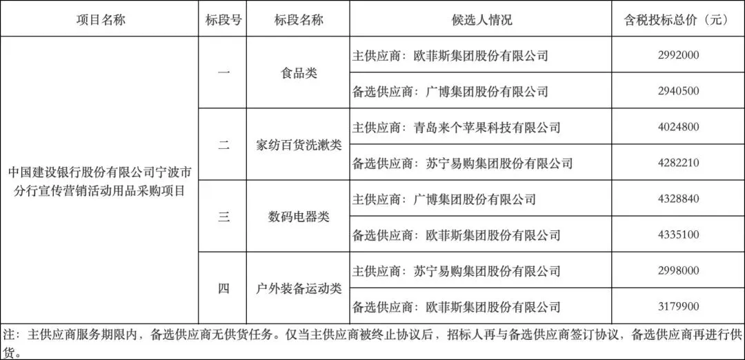 中国建设银行股份有限公司宁波市分行宣传营销活动用品采购项目中标候选人公示
