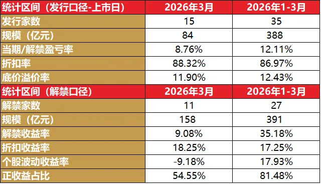 湘盐投资丨2026年3月定增市场回顾