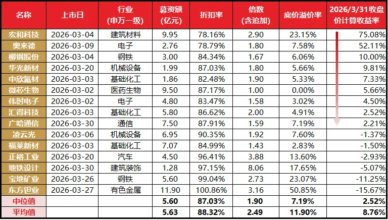 湘盐投资丨2026年3月定增市场回顾