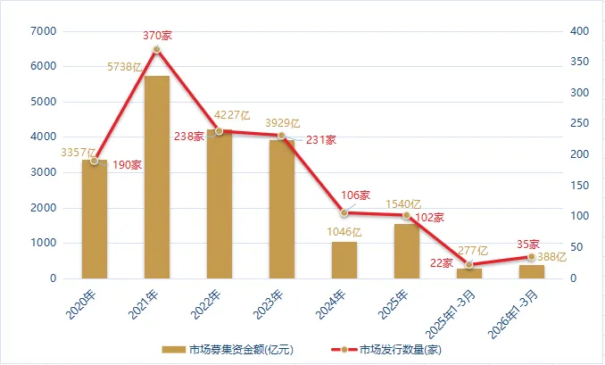 湘盐投资丨2026年3月定增市场回顾