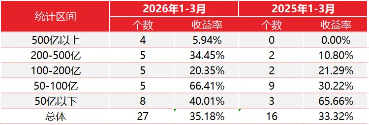 湘盐投资丨2026年3月定增市场回顾