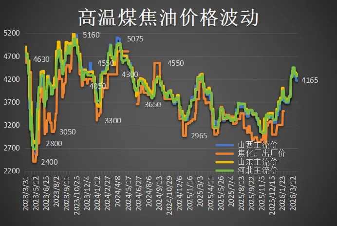 煤焦油市场涨跌互现