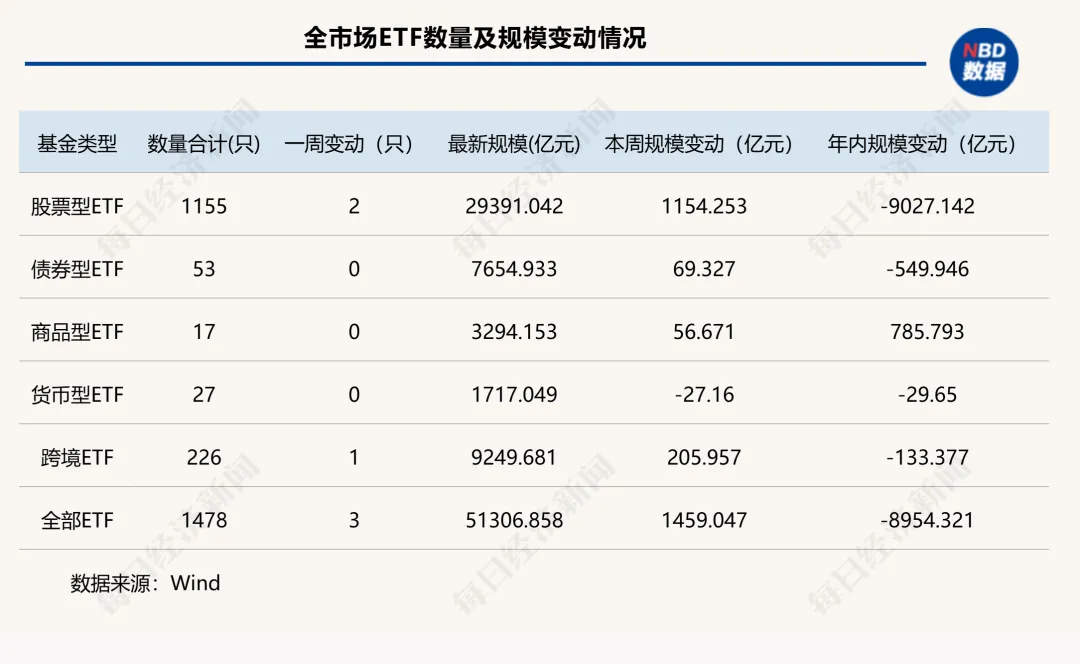 ETF市场“大回血”,5万亿元关口失而复得!TOP5管理机构均吸金超100亿元丨ETF规模周报