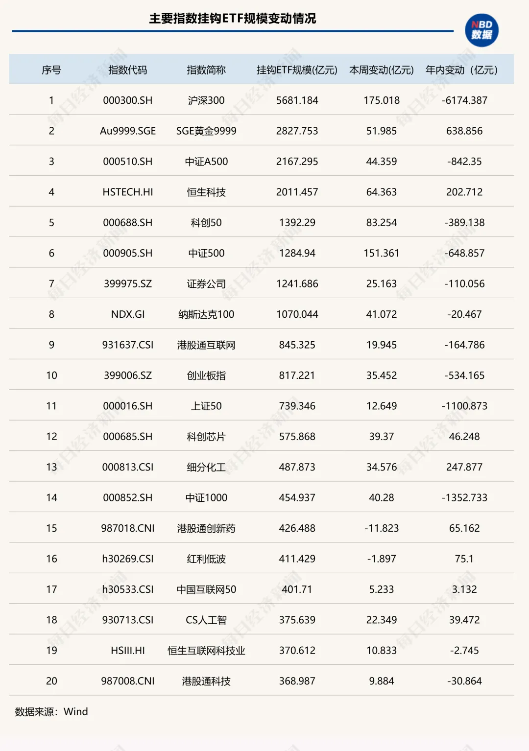ETF市场“大回血”,5万亿元关口失而复得!TOP5管理机构均吸金超100亿元丨ETF规模周报