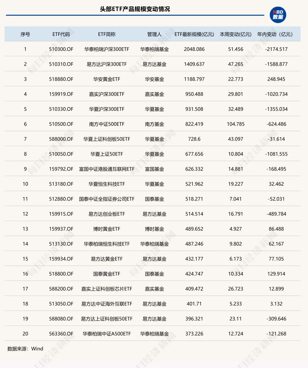 ETF市场“大回血”,5万亿元关口失而复得!TOP5管理机构均吸金超100亿元丨ETF规模周报