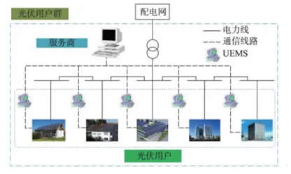 普适性能量共享模型!市场模式下光伏用户群的电能共享与需求响应模型程序代码!