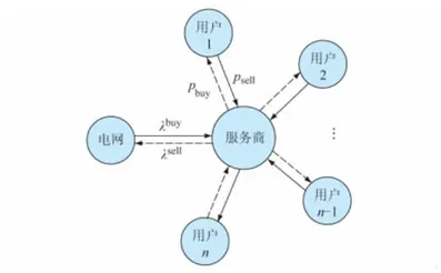 普适性能量共享模型!市场模式下光伏用户群的电能共享与需求响应模型程序代码!
