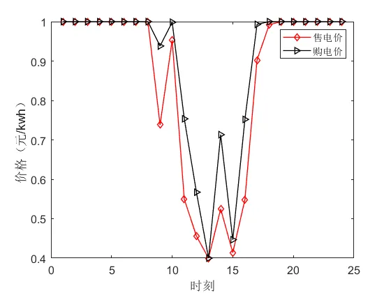 普适性能量共享模型!市场模式下光伏用户群的电能共享与需求响应模型程序代码!