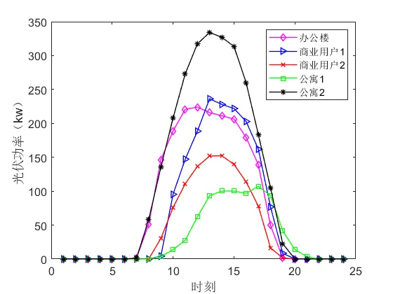 普适性能量共享模型!市场模式下光伏用户群的电能共享与需求响应模型程序代码!