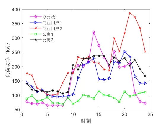 普适性能量共享模型!市场模式下光伏用户群的电能共享与需求响应模型程序代码!