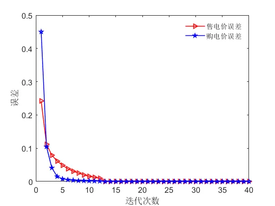 普适性能量共享模型!市场模式下光伏用户群的电能共享与需求响应模型程序代码!