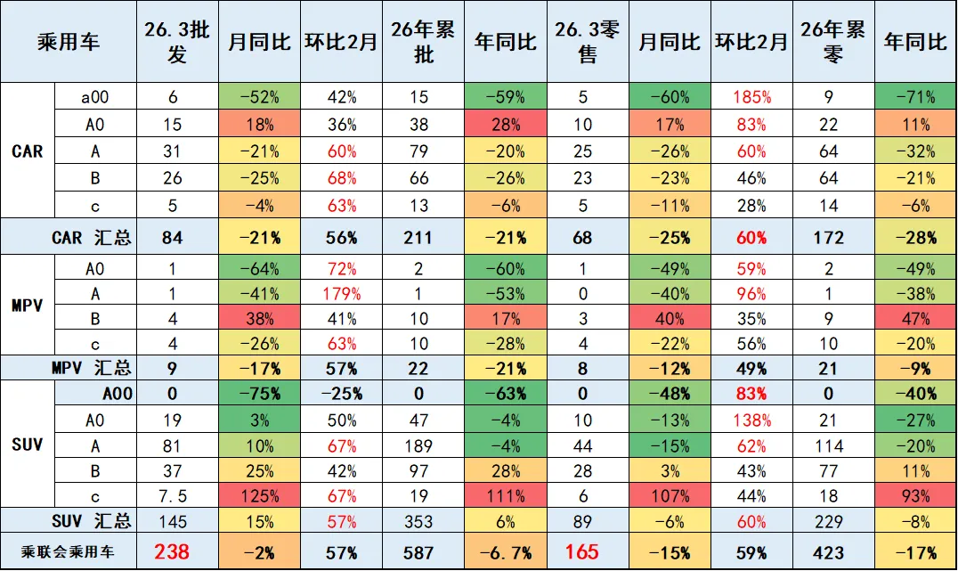 2026年3月乘用车细分市场车型走势