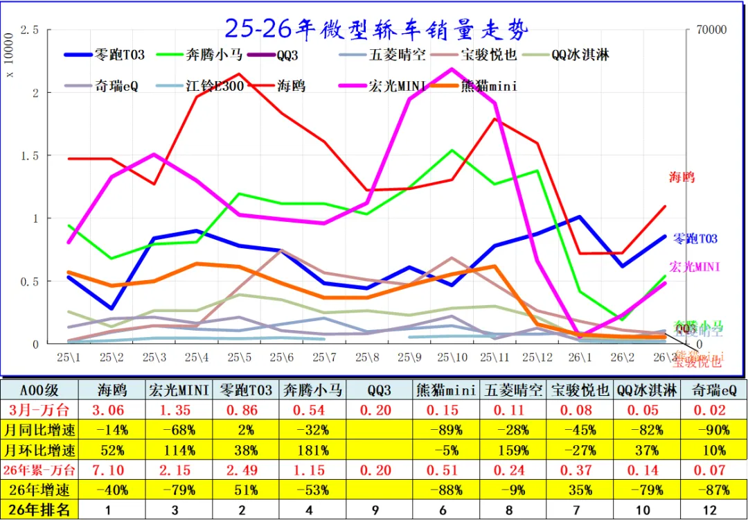 2026年3月乘用车细分市场车型走势