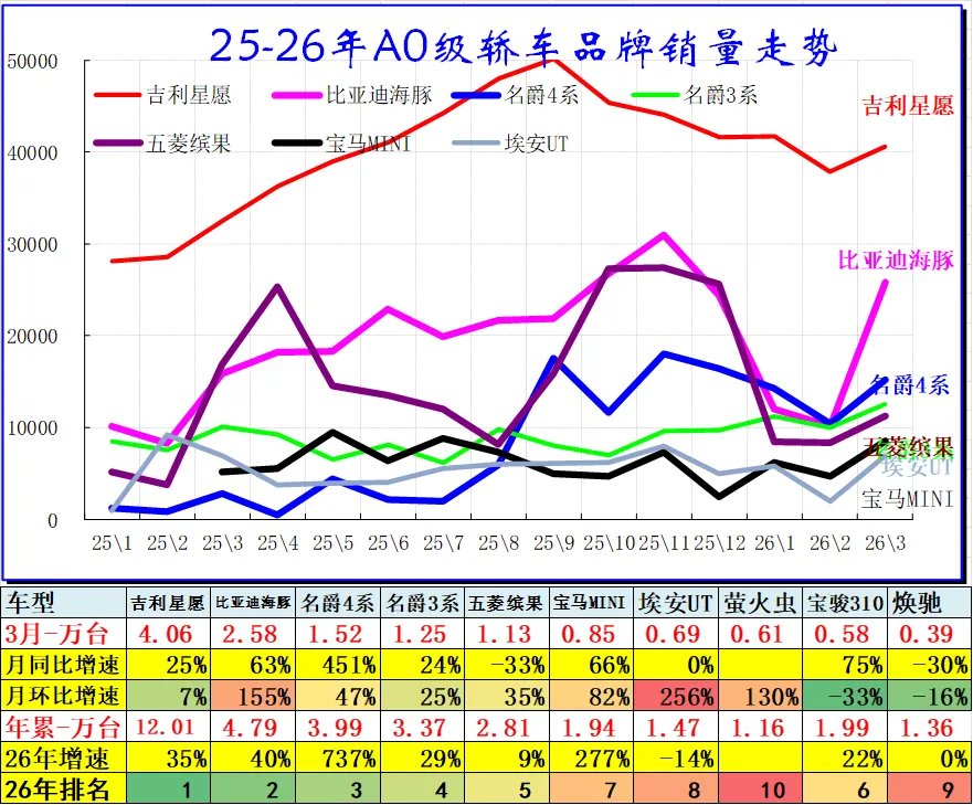 2026年3月乘用车细分市场车型走势