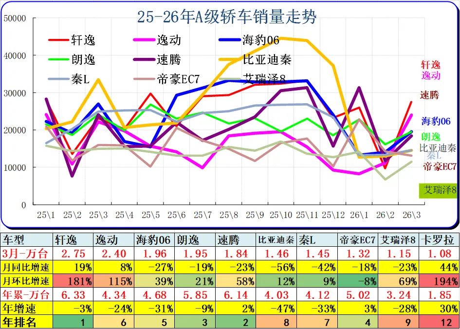 2026年3月乘用车细分市场车型走势