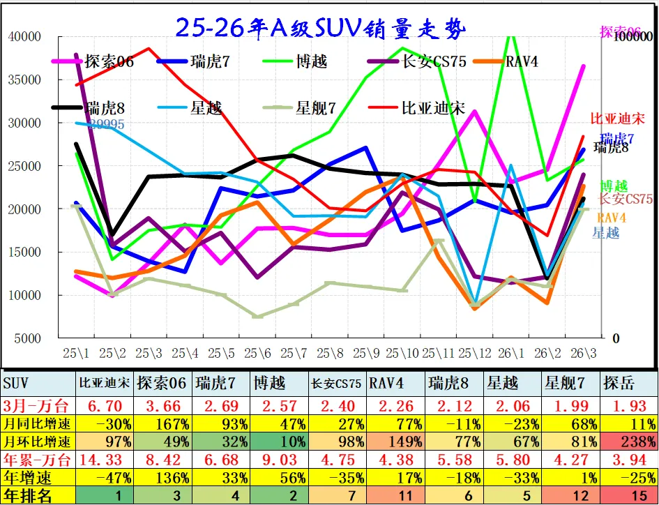 2026年3月乘用车细分市场车型走势