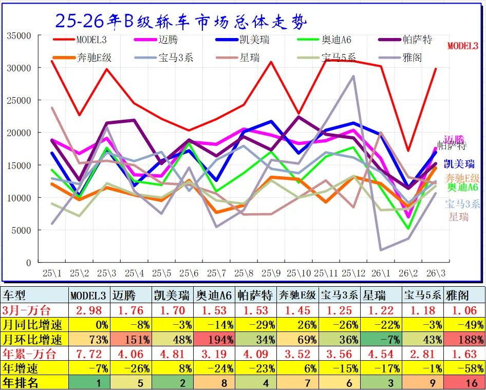2026年3月乘用车细分市场车型走势