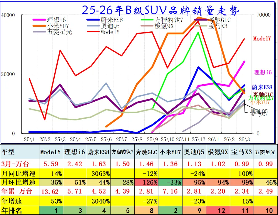 2026年3月乘用车细分市场车型走势