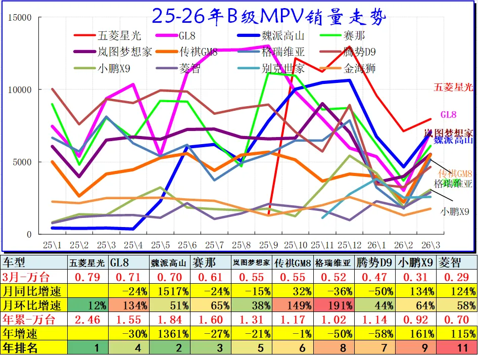 2026年3月乘用车细分市场车型走势