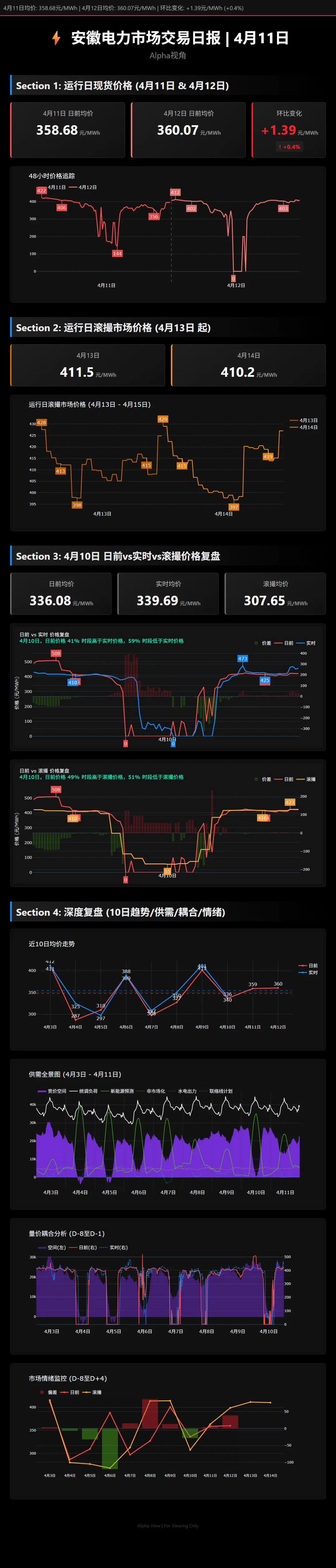 安徽电力市场日报|2026-04-11