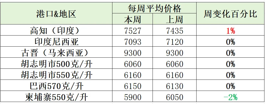 【周度胡椒市场】中东局势搅动市场!美国价格不确定性加剧,买家抢签长期订单!