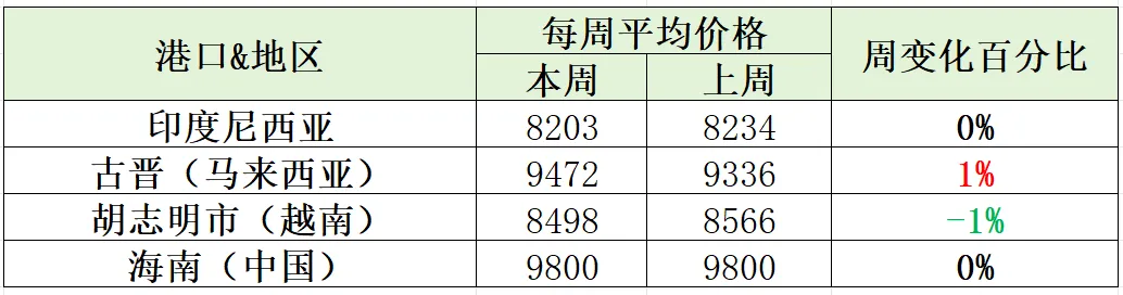 【周度胡椒市场】中东局势搅动市场!美国价格不确定性加剧,买家抢签长期订单!