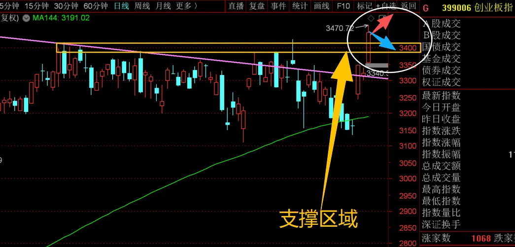 下周市场预判!(4.12)