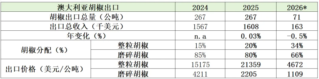 【周度胡椒市场】中东局势搅动市场!美国价格不确定性加剧,买家抢签长期订单!
