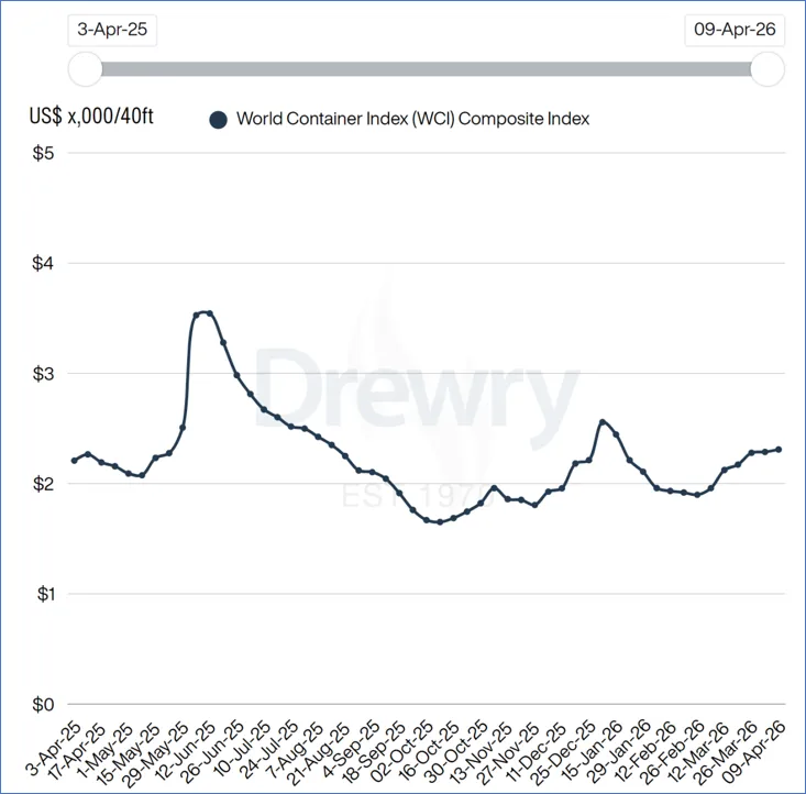 集运市场即期运价走势分化 | 航运界